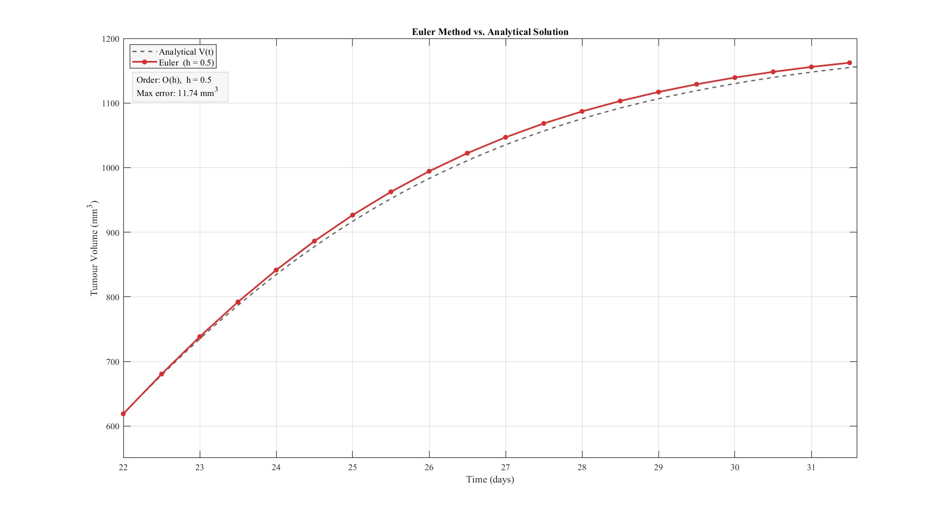 Euler Method vs Analytical Solution