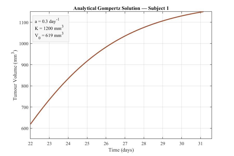 Analytical Gompertz Solution for Subject 1