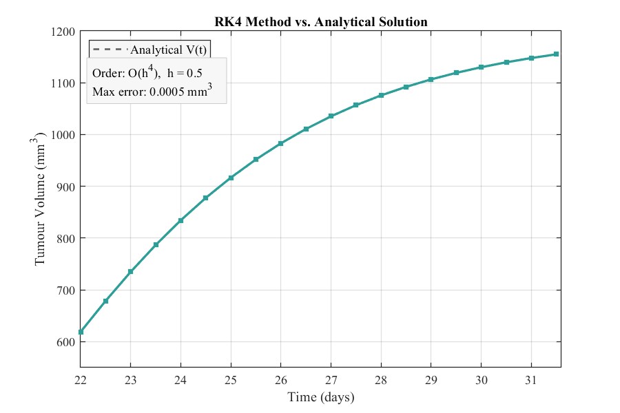 RK4 Method vs Analytical Solution