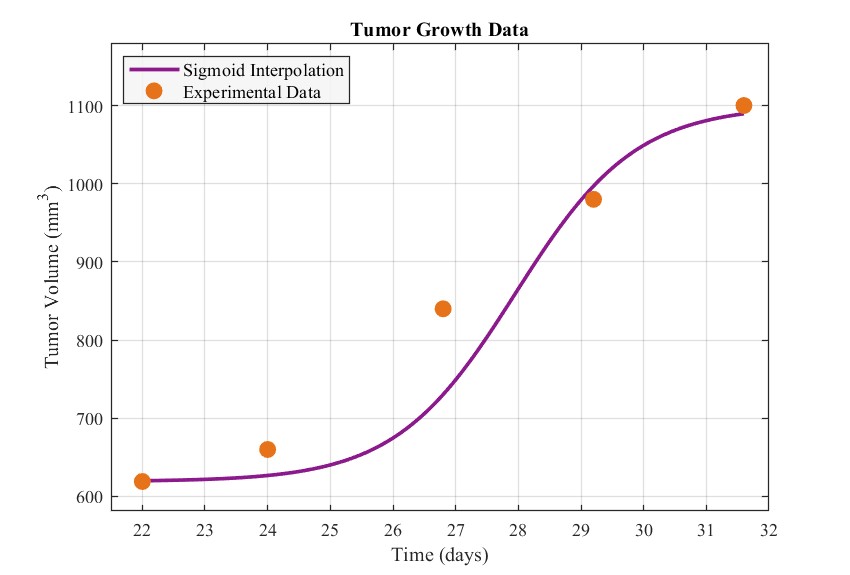 Sigmoid Interpolation Replication